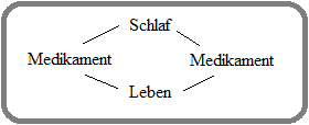 guter Kreislauf des Lebens Kreislauf von Schlaf, Medikament, Leben, Medikament