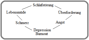 schlechter Kreislauf des Lebens Kreislauf von Schlafstörung, Überforderung, Angst, Depression, Burnout, Schmerz, Lebensmüde