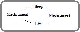 good circle of life circle of sleep, medicament, life, medicament