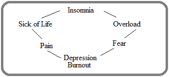 bad circle of life circle of insomnia, overload, fear, depression, burnout, pain, sick of life